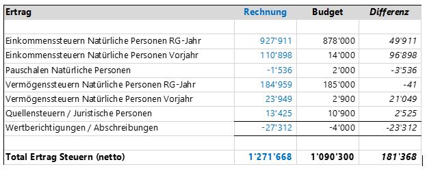 Ertrag